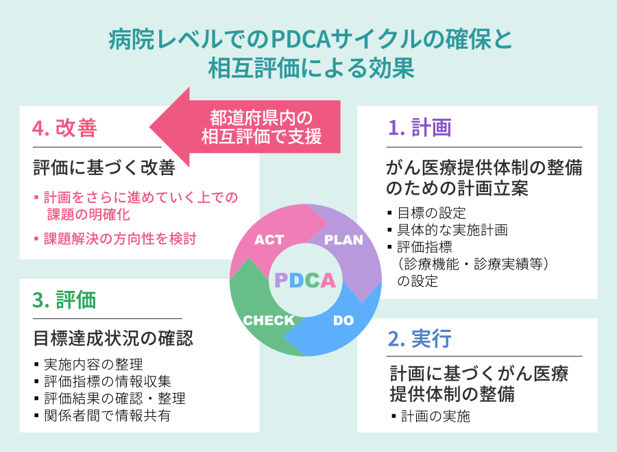 PDCAサイクル