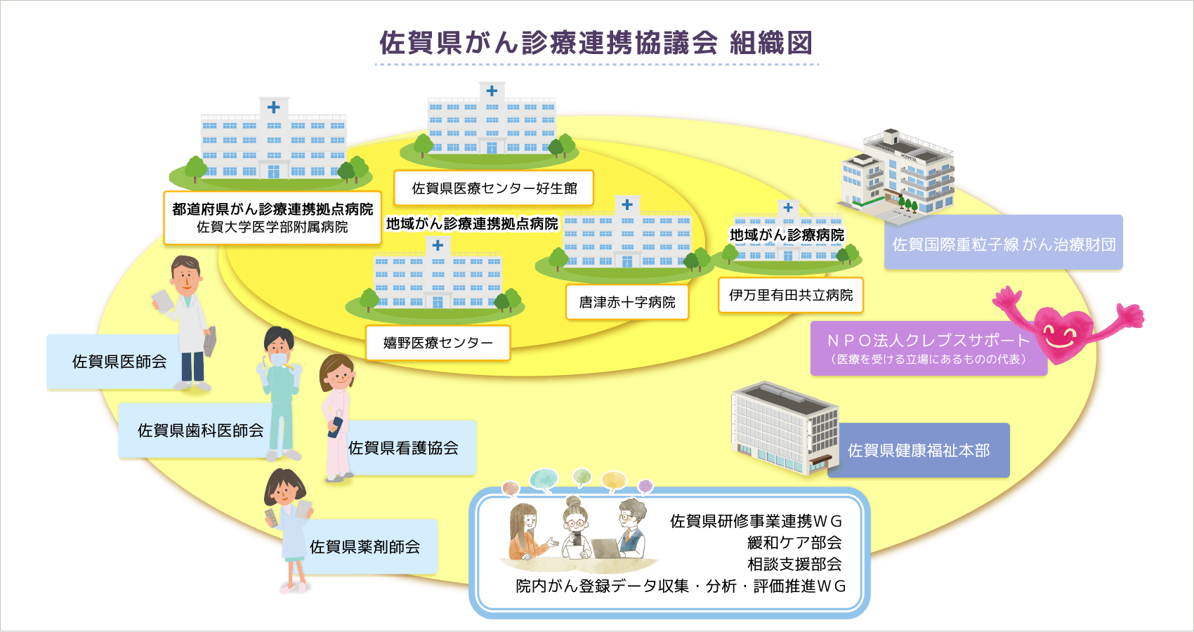 佐賀県がん診療連携協議会組織図