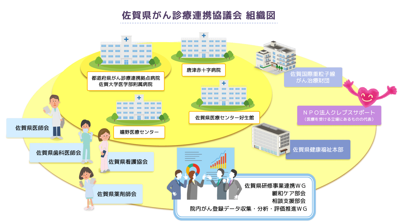 佐賀県がん診療連携協議会組織図